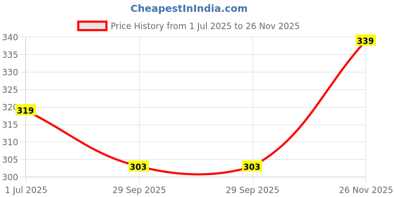 amazon.in alyne Women's Trouser Pants for Women Stretchy Straight Leg with Lower Sidecut and Elastic Waist Regular Fit Trouser Pant for Regular alyne Price History Graph from 1 Jul 2025 to 26 Nov 2025