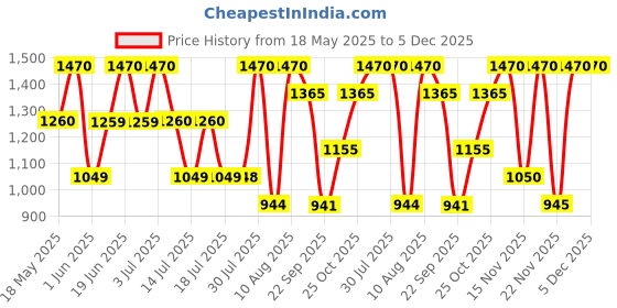 amazon.in Alyssa Ashley Purple Elixir Eau de Toilette 50ml Price History Graph from 18 May 2025 to 5 Dec 2025