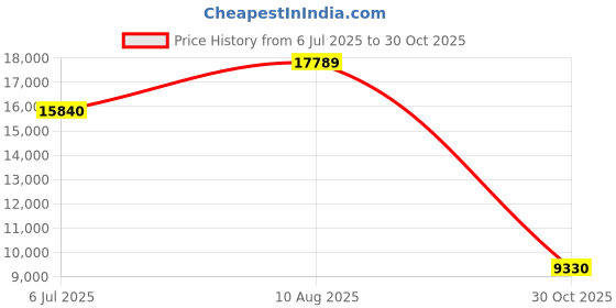 amazon.in Alytree Black Exercise Mat, 6mm Thick, Non-Slip, Sweat-Proof & Waterproof, Compatible with Peloton Bike & Treadmill, Protects Hardwood Floor & Carpet Price History Graph from 6 Jul 2025 to 30 Oct 2025
