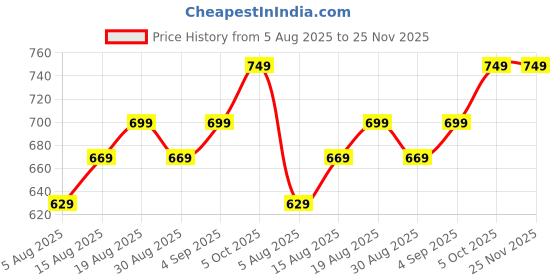 amazon.in ALYV Adjustable Pull Up Bar for Doorway & Wall – Chin Up Bar for Home Gym Workout, Strength Training, Upper Body Exercise, No Drilling Price History Graph from 5 Aug 2025 to 24 Nov 2025