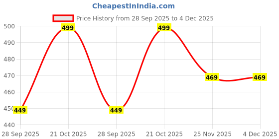 amazon.in ALYV Full Body Exercise Combo – Double Spring Tummy Trimmer & Resistance Toning Tube | Home Gym Fitness Kit for Core, Arms, Legs & Abs (Pack of 2) Price History Graph from 28 Sep 2025 to 4 Dec 2025