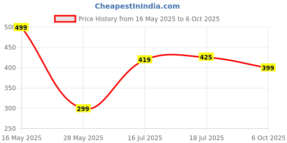 amazon.in ALYV Push Up Board For Men 14 in 1 Pushup Board,Pushup Stand with Handles Fitness Equipment push up bar Chest Muscle Exercise Professional Gym Equipment for Men alyv Price History Graph from 16 May 2025 to 6 Oct 2025