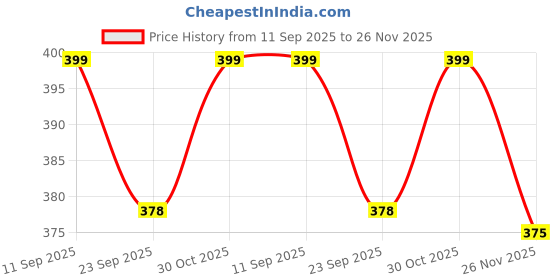 amazon.in ALYV Resistant Band 5 Levels Workout for Exercise,Gym &Pilates Training Toning Tube Resistance Tube (Multicolor) alyv Price History Graph from 11 Sep 2025 to 26 Nov 2025