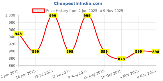 amazon.in dudeme AM 14 Motorsport Hoodie for Car Enthusiast for Men & Women Black Hoodie 100% Cotton Car Printed Hoodies. dudeme Price History Graph from 2 Jun 2025 to 6 Nov 2025