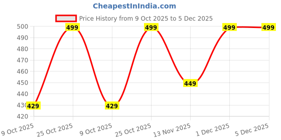 amazon.in Am 2 Pm - Premium Silky Smoothy Milk Shake Mix, Flavoured Milk shake Premix Powder, Instant Premix Drink Milkshake Powder (Vanilla) Price History Graph from 9 Oct 2025 to 5 Dec 2025