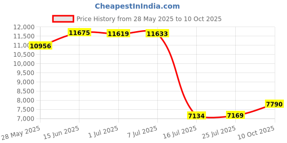 amazon.in AM ANNA 122Pcs Marble Maze Game Building Toy for Kid, Marble Track Race Set Price History Graph from 28 May 2025 to 10 Oct 2025