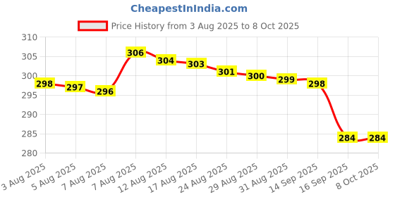 amazon.in AM Bakers Silicone Mould Set, 36-Cavity Star and Circle Shapes, Multi-Purpose for Chocolate, Ice, Soap, Resin, Candle Making, Pink Price History Graph from 3 Aug 2025 to 8 Oct 2025