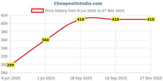 amazon.in AM Boric Acid Powder for Cereals and Pulses, multipurpose 400 gm pack of 2 Price History Graph from 6 Jun 2025 to 27 Nov 2025