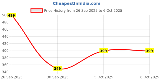 amazon.in AM CANING Store Plastic Cane Webbing for Caning Projects Natural Look Pre - Woven Open Mesh Cane - PE Rattan Cane Webbing Rattan Roll Cabinet Chair (Black) (12x24 inch) Price History Graph from 26 Sep 2025 to 6 Oct 2025