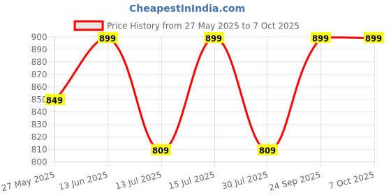 amazon.in AM CANING Store Plastic Cane Webbing for Caning Projects Natural Look Pre - Woven Open Mesh Cane - PE Rattan Cane Webbing Rattan Roll Cabinet Chair (Black) (24x24 Inch) Price History Graph from 27 May 2025 to 6 Oct 2025