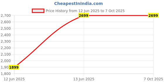 amazon.in AM CANING Store Plastic Cane Webbing for Caning Projects Natural Look Pre - Woven Open Mesh Cane - PE Rattan Cane Webbing Rattan Roll Cabinet Chair (Black) (24x84 inch) Price History Graph from 12 Jun 2025 to 6 Oct 2025