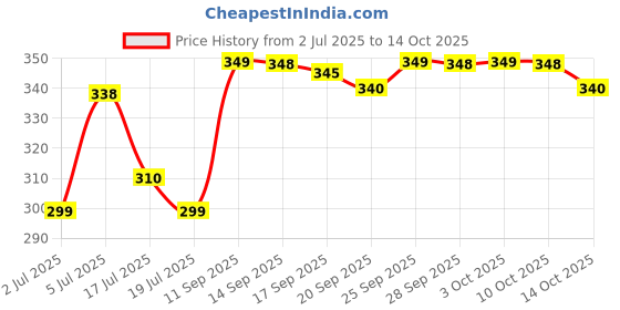 amazon.in Am-flor Orthodontic Toothpaste – Advanced Cavity & White Spot Protection for Braces | 70g Price History Graph from 2 Jul 2025 to 14 Oct 2025