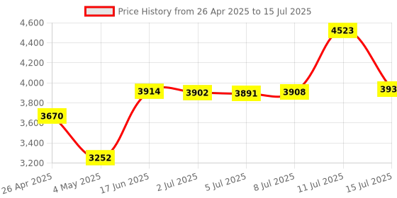 amazon.in Am FM Alarm Clock Radio Price History Graph from 26 Apr 2025 to 15 Jul 2025