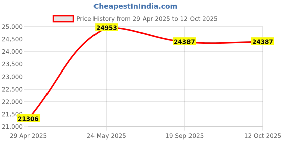 amazon.in AM FM Analog Tuning w LED Ind Price History Graph from 29 Apr 2025 to 12 Oct 2025