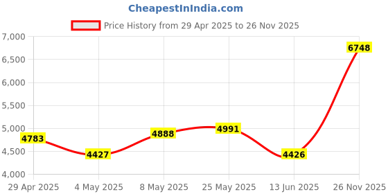 amazon.in AM FM Mini Radio, Mini Digital Tuning Walkman Radio, Portable Stereo Walkman Radio with Earphones, 76 to 108MHz FM 520/522 to 1710KHz AM for Hiking,Walking,Jogging(Black) Price History Graph from 29 Apr 2025 to 26 Nov 2025