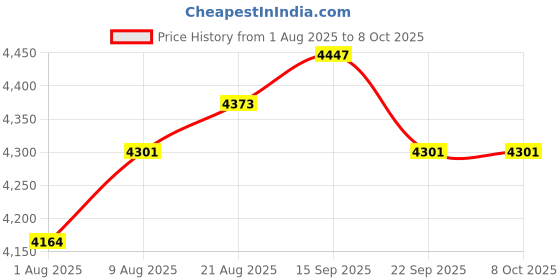 amazon.in AM FM Pocket Radio, Portable Digital Tuning Stereo Rechargeable Small Radio, with Lock Button, with Headphone, for Walk Jogging Gym Camping Price History Graph from 1 Aug 2025 to 7 Oct 2025