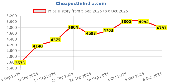 amazon.in AM FM Pocket Radio,Mini Portable Radio, Battery Operated by 2 AA Batteries with Stereo Earphone, Large Digital Display, Time Display, Digtal Alarm Clock (Black) Price History Graph from 5 Sep 2025 to 6 Oct 2025