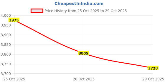 amazon.in AM FM Portable Pocket Radio, Compact Transistor Radios, Best Reception, Speaker, Earphone Jack, Long Lasting, 2 AA Battery Operated for Indoor, Outdoor & Emergency Use (Silver) Price History Graph from 25 Oct 2025 to 29 Oct 2025