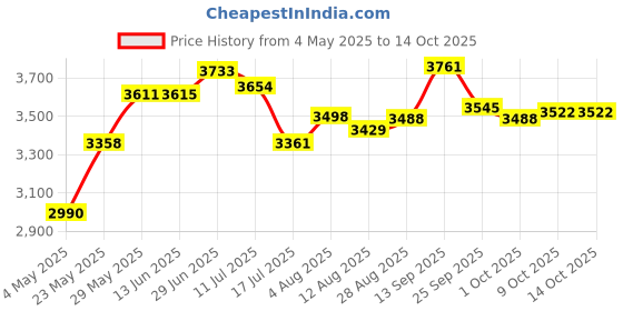 amazon.in AM FM Portable Radio, Digital Pocket Radio, Compact Transistor Radio with 5W Speaker and Headphone Jack for Home Outdoor, 2 AA Battery Powered(Excluded) Price History Graph from 4 May 2025 to 14 Oct 2025