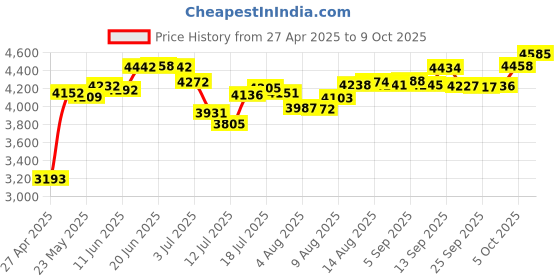amazon.in AM FM Portable Radio Personal Radio with Excellent Reception Battery Operated by 2 AAA Batteries with Stero Earphone, Large LCD Screen, Digtail Alarm Clock Radio Price History Graph from 27 Apr 2025 to 9 Oct 2025