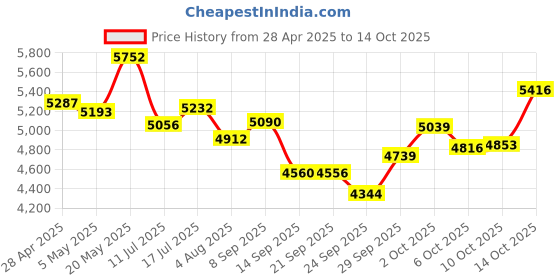 amazon.in AM FM Portable Radio, Pocket Mini Digital Tuning Stereo Radio, Rechargeable Battery Earphone Lock Screen, for Hiking Walking Jogging Price History Graph from 28 Apr 2025 to 14 Oct 2025