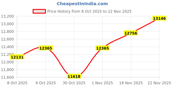 amazon.in AM FM Radio Plug in Wall,Digital Clock Radio with Blutooth 5.0|40 Presets|Sleep Timer for Kitchen, Home,Great Gift Black Price History Graph from 8 Oct 2025 to 22 Nov 2025