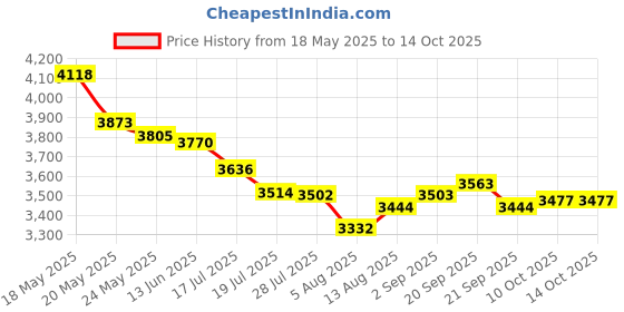 amazon.in AM FM Radio Portable, 2AA Battery Operated Pocket Radio, with High Grade Speaker, Headphone Jack, for Listening News, Music, and Talk Shows (Silver Red) Price History Graph from 18 May 2025 to 14 Oct 2025