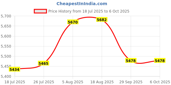 amazon.in Am Fm Radio Portable,Goodes Transistor Radio Battery Powered with Best Reception, Loud Speaker, Large Tuning Knob, Headphone Jack, Support USB Power Supply, Perfect for Home/Outdoor Use (White) Price History Graph from 18 Jul 2025 to 6 Oct 2025
