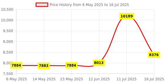 amazon.in AM FM Radio Wall Plug in or Battery Operated with Best Reception Portable Radio Bluetooth Transistor Radio with Headphone Jack Large Dial Easy to Use Price History Graph from 6 May 2025 to 16 Jul 2025