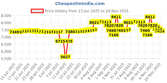 amazon.in AM FM Radio with Best Reception,Bluetooth Portable AM FM Transistor Radio,Battery Operated Radio or AC Power,Large Dial,Headphone Jack, Gifts for Seniors Elderly Price History Graph from 13 Jun 2025 to 24 Nov 2025