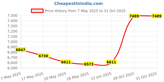 amazon.in AM FM Shower Radio Built in Speaker, Waterproof Hanging Bathroom Radio with Rotating Knob for Easy Tuning and Volume Control. Price History Graph from 7 May 2025 to 31 Oct 2025