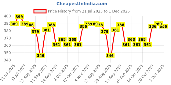amazon.in AM International Anti Skid & Multipurpose Rubber Mat/Bathroom Mat/Shower Mat/Carpet/Rugs/Rainmat/Swimming Pool Mat|(Grey 2X3) Price History Graph from 21 Jul 2025 to 1 Dec 2025