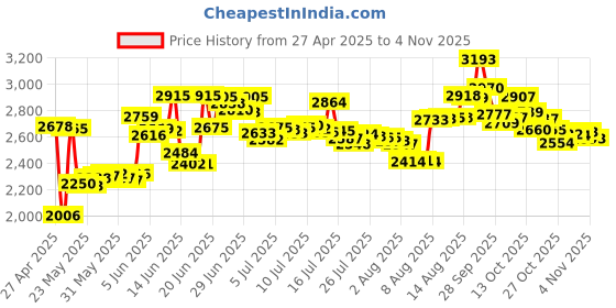 amazon.in s erounder AM Radio Electronic DIY Kit, 3V 6 Tube S66E Radio Classic Circuit 535-1620khz Electronic Components with 5mm Headphone Jack for Soldering Learning Teaching s erounder Price History Graph from 27 Apr 2025 to 4 Nov 2025
