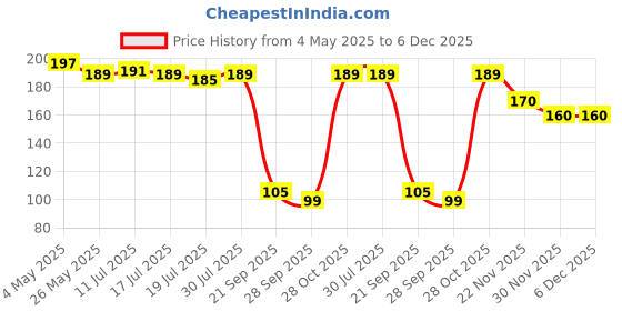 amazon.in AM SAFE-X delivering the best Disposable Hand Gloves Pack of 200, 100% Compostable,Transparent Cooking Gloves Universal Size, For Gardening, Cleaning & Public Areas Price History Graph from 4 May 2025 to 5 Dec 2025