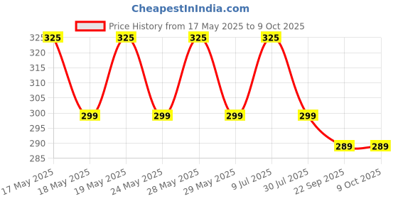 amazon.in AM SAFE-X delivering the best ESD Anti static gloves for PC building, carbon fiber PU coated finger anti-static gloves to protect the safety of computer installation and repair Large 2 Pairs Price History Graph from 17 May 2025 to 8 Oct 2025