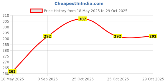 amazon.in AM SAFE-X delivering the best Nitrile Gloves | Chemical Resistant Powder-Free Latex-Free Non-Sterile Food Safe 3 Mil Blue (Large, 50Pack Of 1) am safe-x delivering the best Price History Graph from 18 May 2025 to 29 Oct 2025