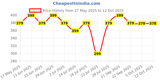 amazon.in AM Safe x Nitrile Powder-free Gloves Pieces (Black, 100, Small)(pack of) am safe x Price History Graph from 17 May 2025 to 12 Oct 2025