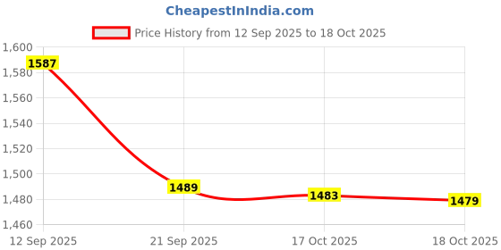 amazon.in jockey AM02 Men's Super Combed Cotton Rich Slim Fit Mid Rise Joggers with Zipper Pockets jockey Price History Graph from 12 Sep 2025 to 18 Oct 2025