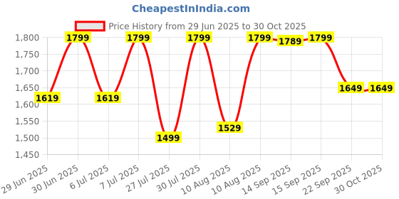 amazon.in jockey AM05 Men's Super Combed Cotton Rich Pique Fabric Slim Fit Mid Rise Joggers with Zipper Pockets jockey Price History Graph from 29 Jun 2025 to 30 Oct 2025
