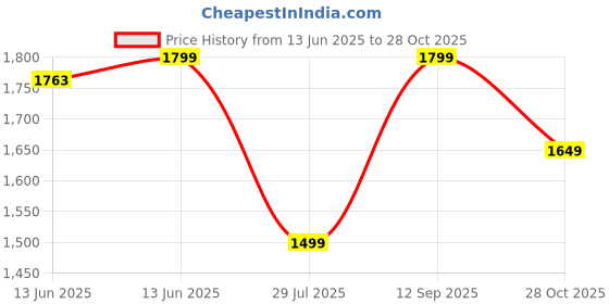 amazon.in jockey AM05 Men's Super Combed Cotton Rich Pique Fabric Slim Fit Mid Rise Joggers with Zipper Pockets jockey Price History Graph from 13 Jun 2025 to 28 Oct 2025
