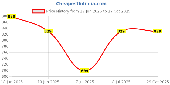 amazon.in jockey AM12 Men's Super Combed Cotton Straight Fit Solid Shorts with Side Pockets jockey Price History Graph from 18 Jun 2025 to 29 Oct 2025