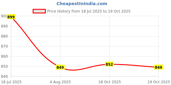 amazon.in jockey AM12 Men's Super Combed Cotton Straight Fit Solid Shorts with Side Pockets jockey Price History Graph from 18 Jul 2025 to 19 Oct 2025