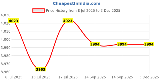 amazon.in AM127393 AM124140 PTO Switch LVA21438 Compatible with John Deere Tractors 415 425 445 GX255 GT225 GT235 Lawn and Garden Tractors LX266 LX277 SST15 SST16 1026R 4049M Compatible with Delta 6271-302 Price History Graph from 8 Jul 2025 to 3 Dec 2025