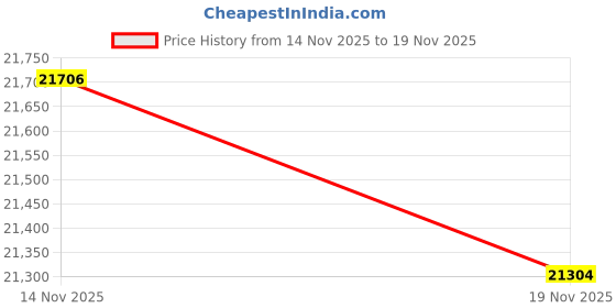 amazon.in AM22 Smart Blinds Motor for 1.25"(32mm) Shade Tube, Rechargeable Bluetooth Tubular Motors and RF Remote Control for Windows Shade Compatible with Alexa Price History Graph from 14 Nov 2025 to 19 Nov 2025