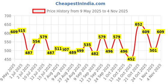 amazon.in cockatoo AM333- Zebra Print Swim Shorts for Men, Dry-Fit Active Wear Men,Blue, M&L cockatoo Price History Graph from 9 May 2025 to 4 Nov 2025