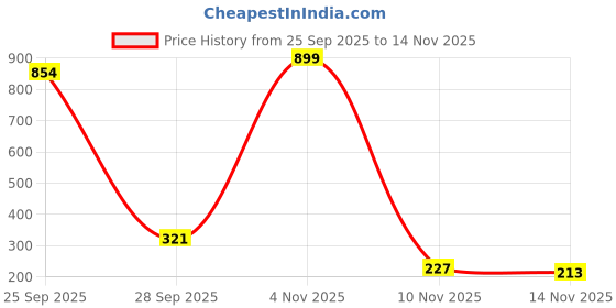 amazon.in cockatoo AM444-2 in 1 Men's Workout Running Shorts, Active Wear Men,Blue,Size:XL cockatoo Price History Graph from 25 Sep 2025 to 14 Nov 2025