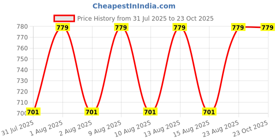 amazon.in jockey AM95 Men's Super Combed Cotton Rich Solid Round Neck Full Sleeve T-Shirt jockey Price History Graph from 31 Jul 2025 to 23 Oct 2025