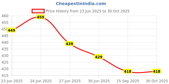 amazon.in AMACART Shree Hanuman Chalisa & Gayatri Mantra Chanting Shloka Metal Box (Metal_1.1 x 5.9 x 3.9 Inch) Price History Graph from 23 Jun 2025 to 30 Oct 2025