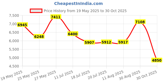 amazon.in Amaco LG-10 Lead Free Liquid Gloss Glaze, Clear, Pint 16 Oz Price History Graph from 19 May 2025 to 30 Oct 2025