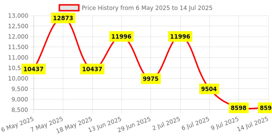amazon.in AMACO Non-Toxic Semi-Moist Underglaze Set - C in Pan, 1.5 oz, Assorted Color, 8 Color amaco Price History Graph from 6 May 2025 to 14 Jul 2025